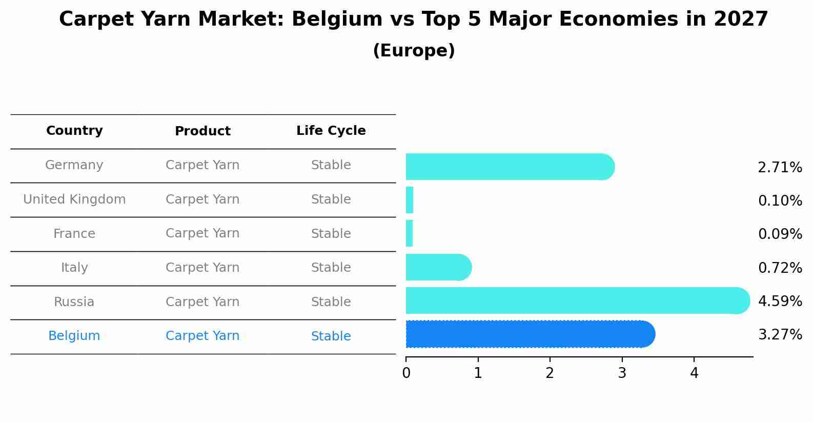 Carpet Yarn Market: Belgium vs Top 5 Major Economies in 2027 (Europe)