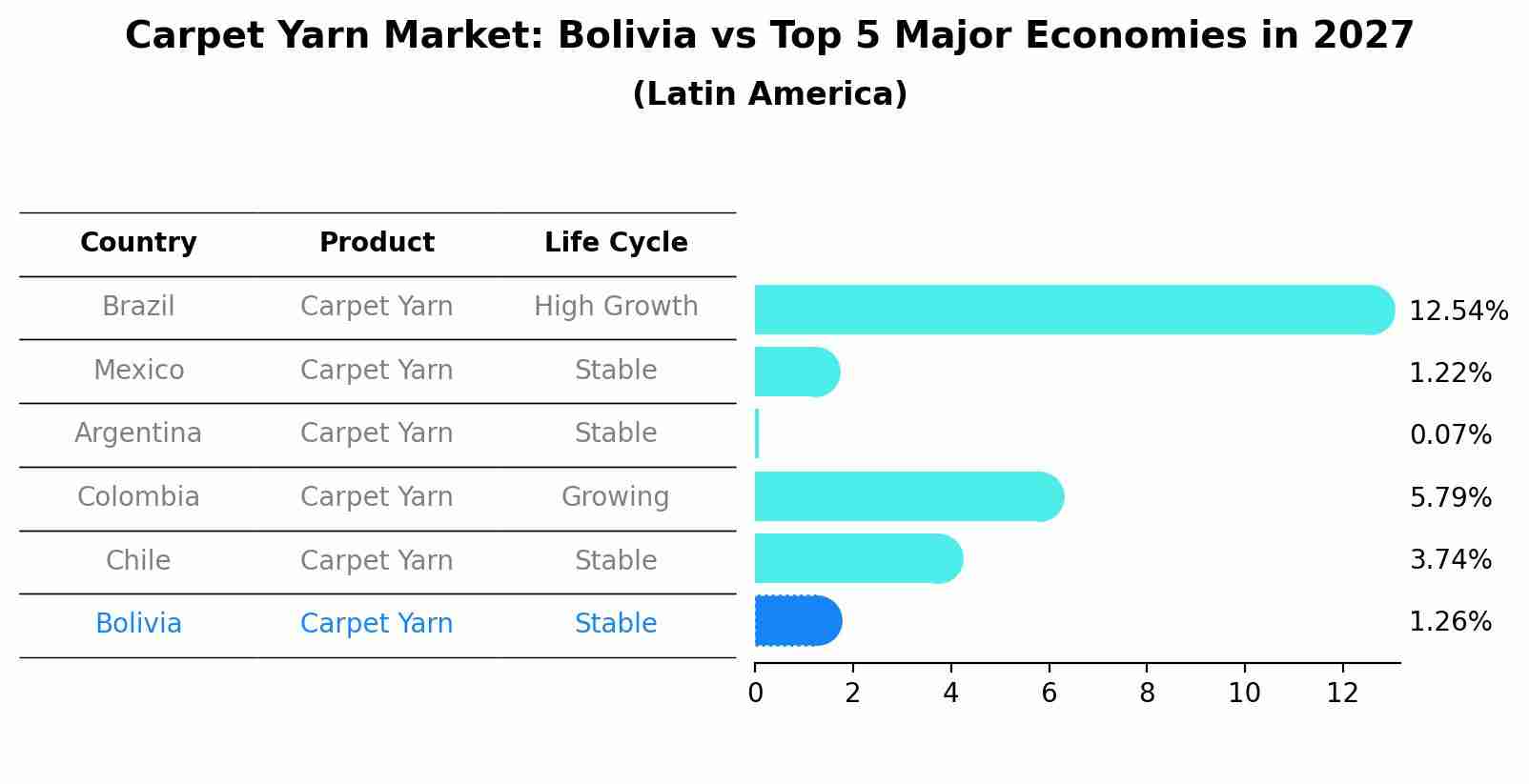 Carpet Yarn Market: Bolivia vs Top 5 Major Economies in 2027 (Latin America)
