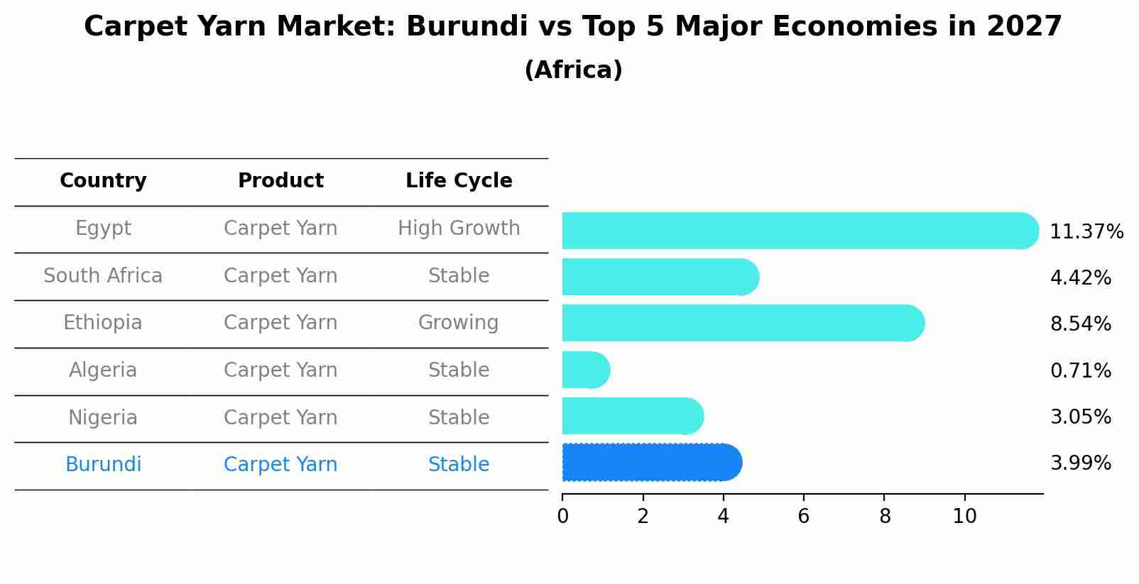 Carpet Yarn Market: Burundi vs Top 5 Major Economies in 2027 (Africa)
