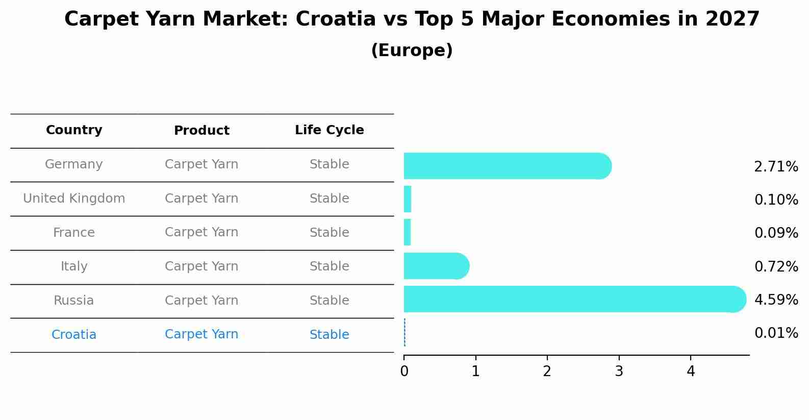 Carpet Yarn Market: Croatia vs Top 5 Major Economies in 2027 (Europe)