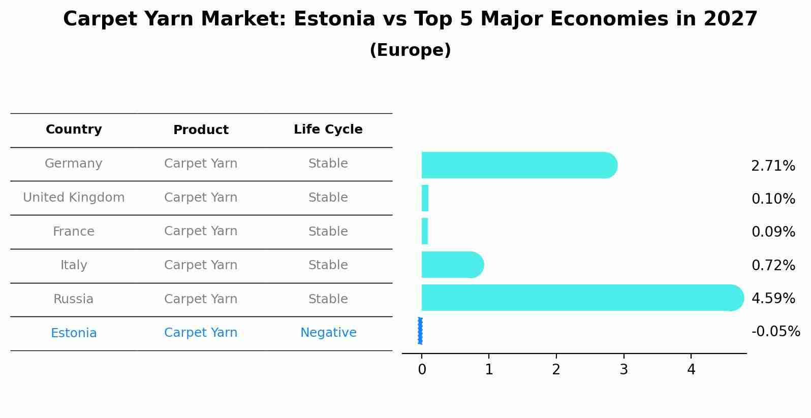 Carpet Yarn Market: Estonia vs Top 5 Major Economies in 2027 (Europe)