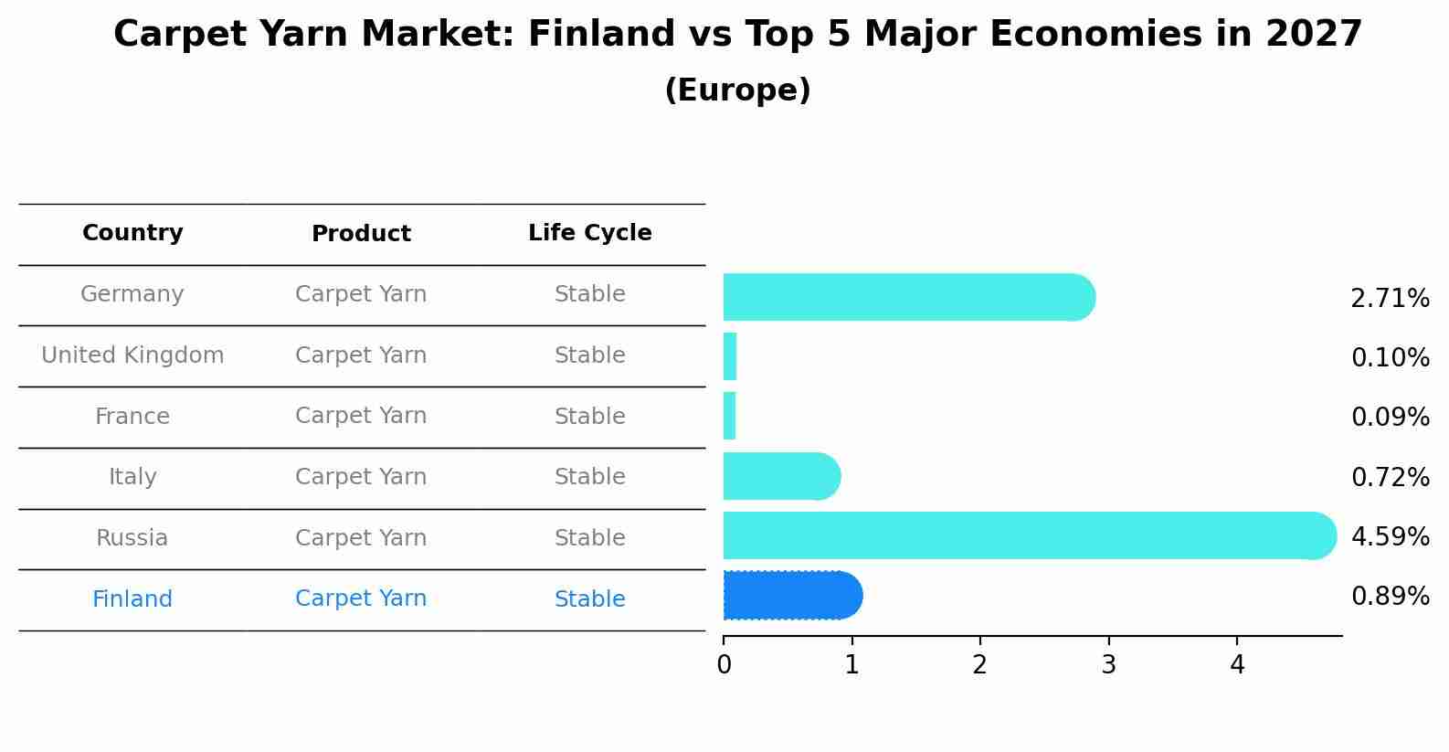 Carpet Yarn Market: Finland vs Top 5 Major Economies in 2027 (Europe)