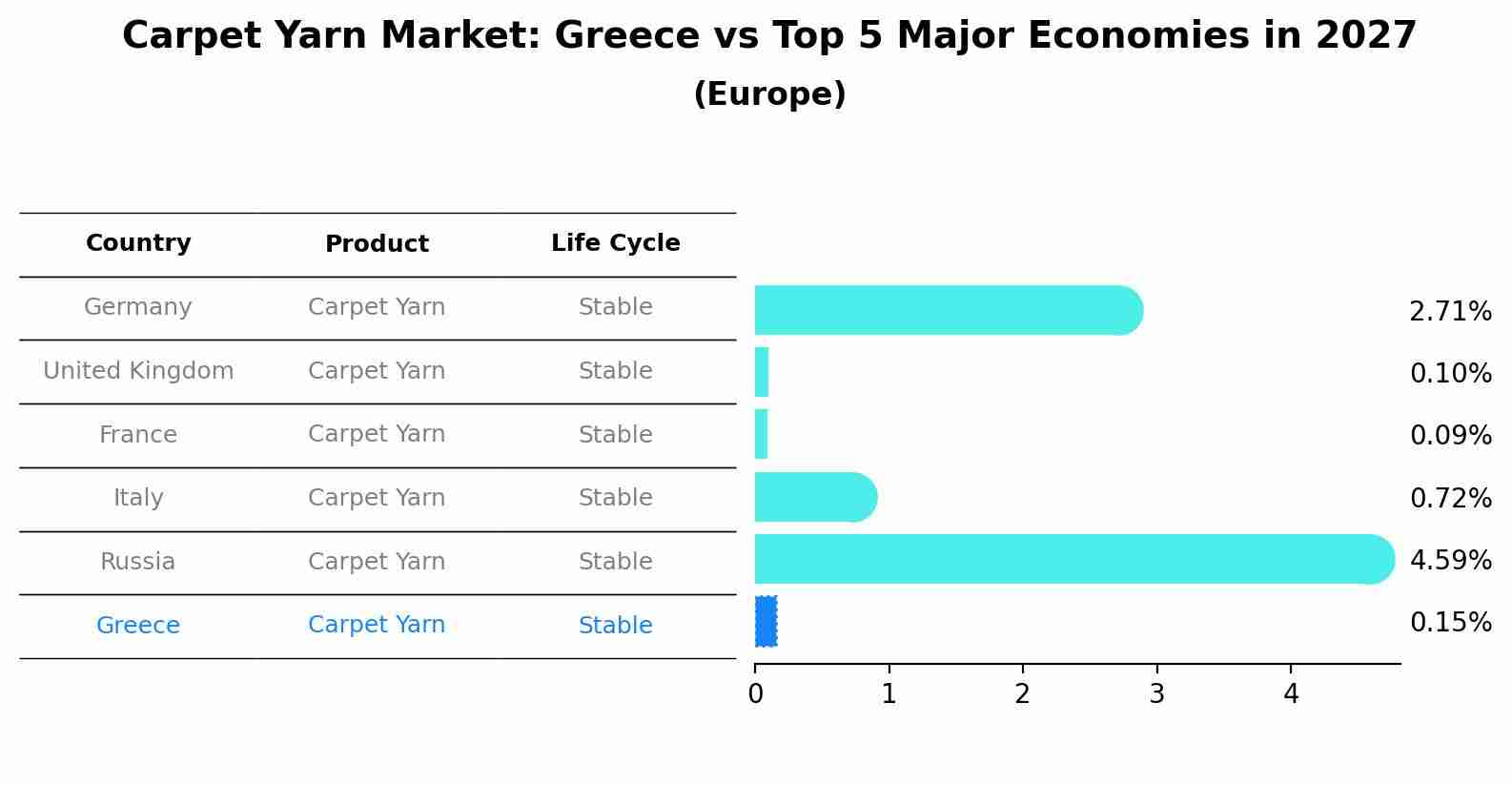 Carpet Yarn Market: Greece vs Top 5 Major Economies in 2027 (Europe)