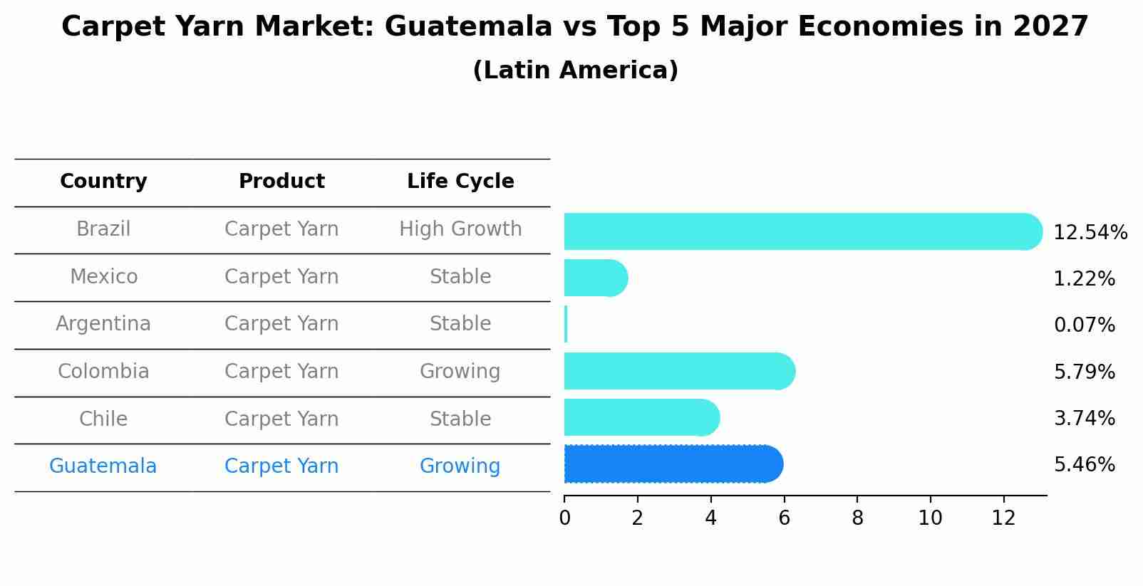 Carpet Yarn Market: Guatemala vs Top 5 Major Economies in 2027 (Latin America)