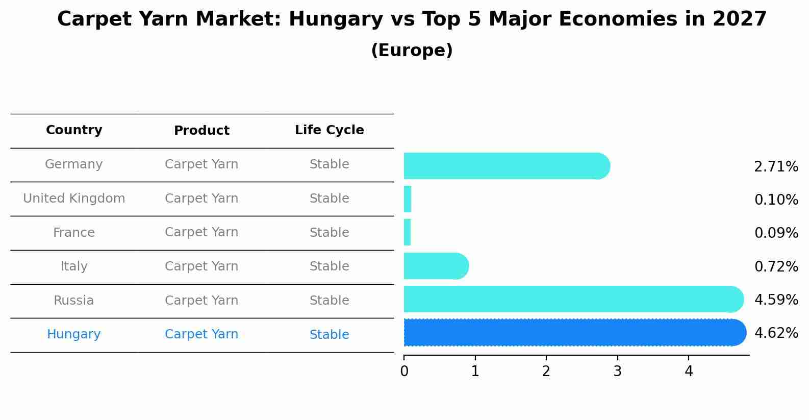 Carpet Yarn Market: Hungary vs Top 5 Major Economies in 2027 (Europe)