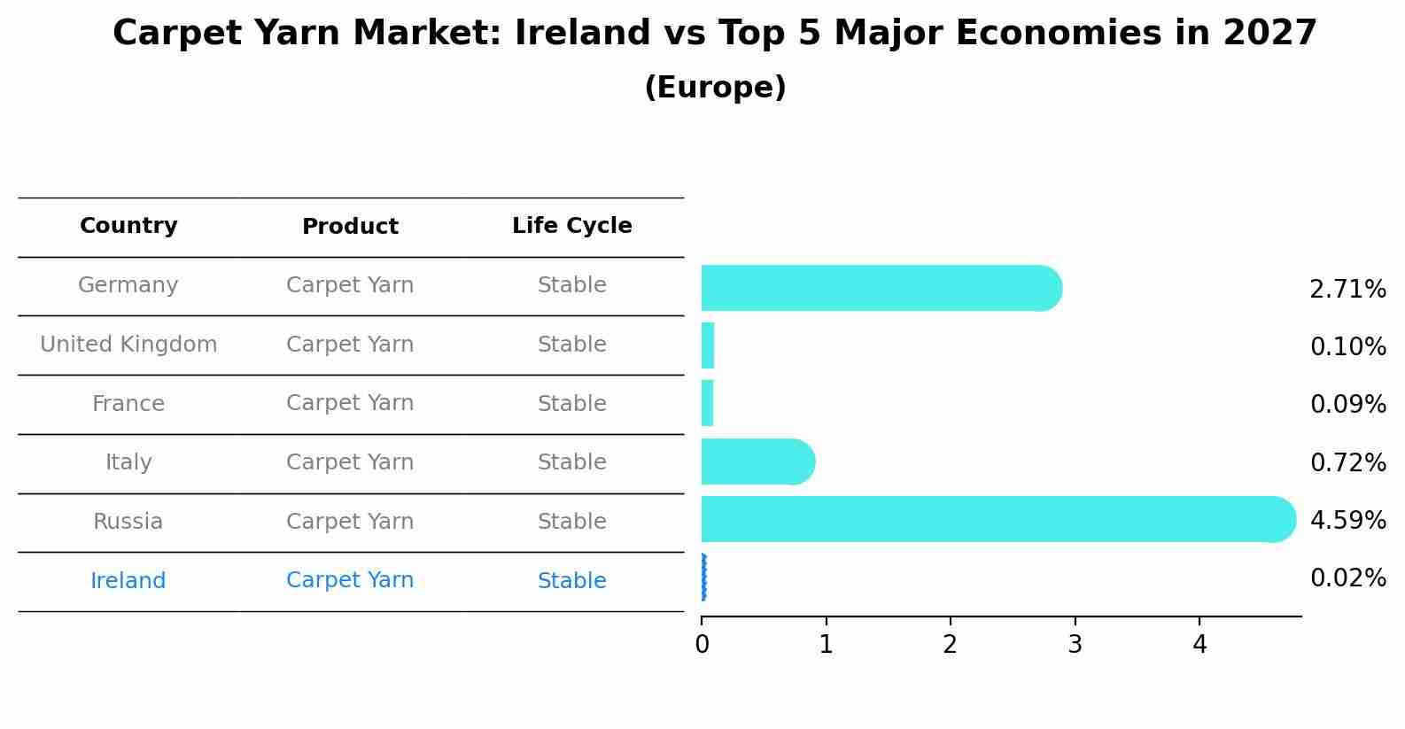 Carpet Yarn Market: Ireland vs Top 5 Major Economies in 2027 (Europe)