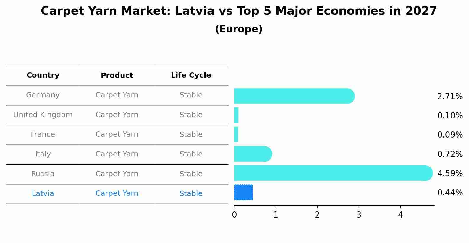 Carpet Yarn Market: Latvia vs Top 5 Major Economies in 2027 (Europe)