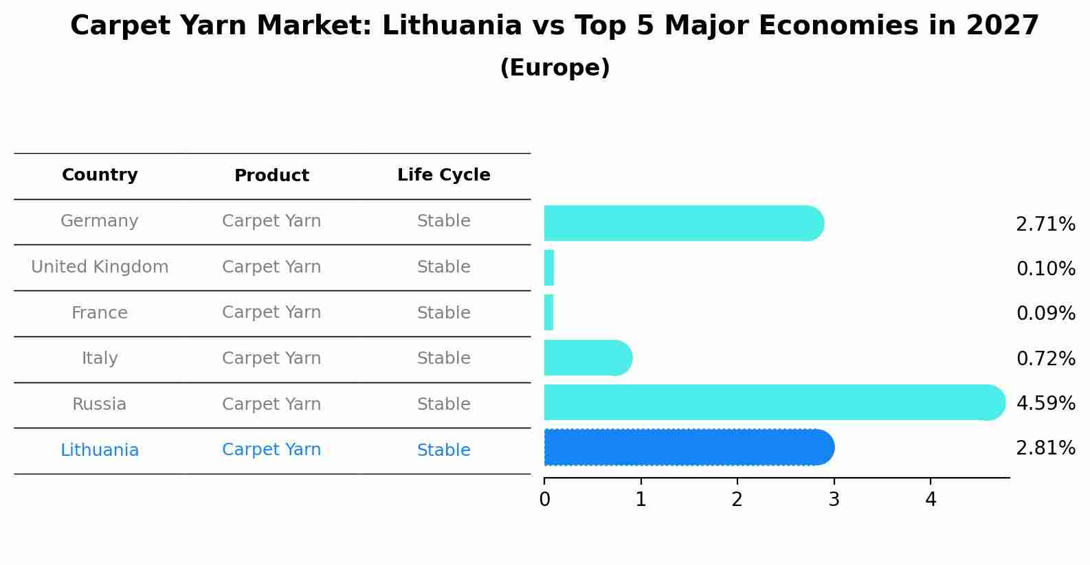 Carpet Yarn Market: Lithuania vs Top 5 Major Economies in 2027 (Europe)