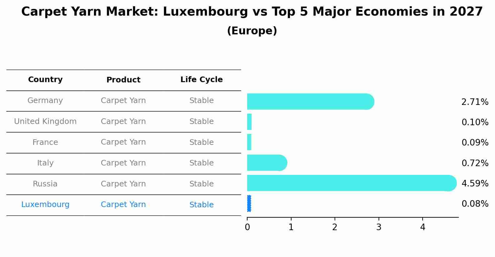 Carpet Yarn Market: Luxembourg vs Top 5 Major Economies in 2027 (Europe)