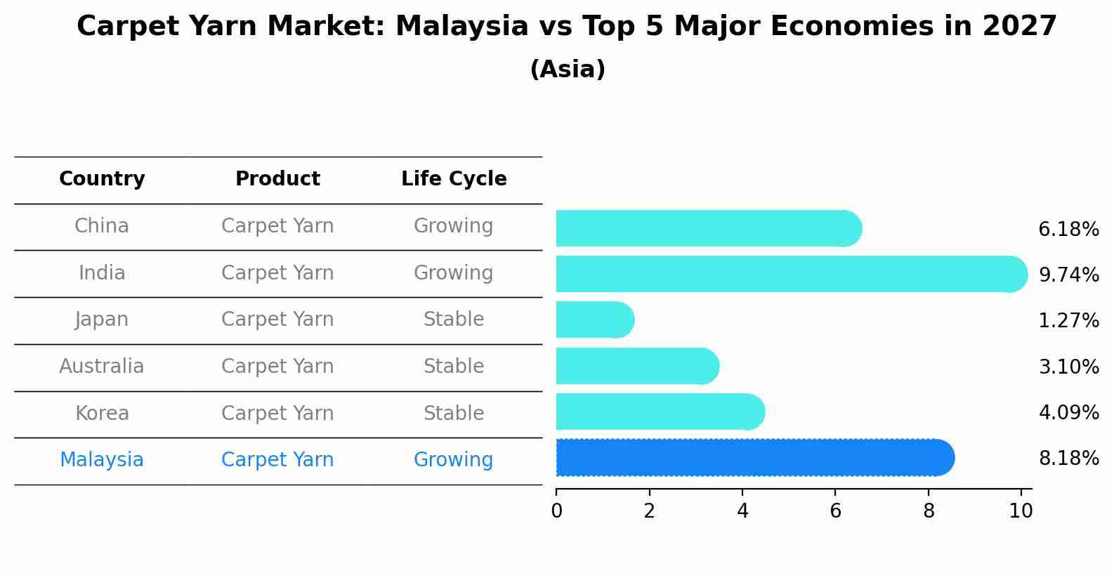 Carpet Yarn Market: Malaysia vs Top 5 Major Economies in 2027 (Asia)