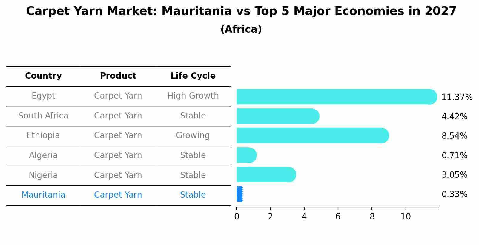 Carpet Yarn Market: Mauritania vs Top 5 Major Economies in 2027 (Africa)