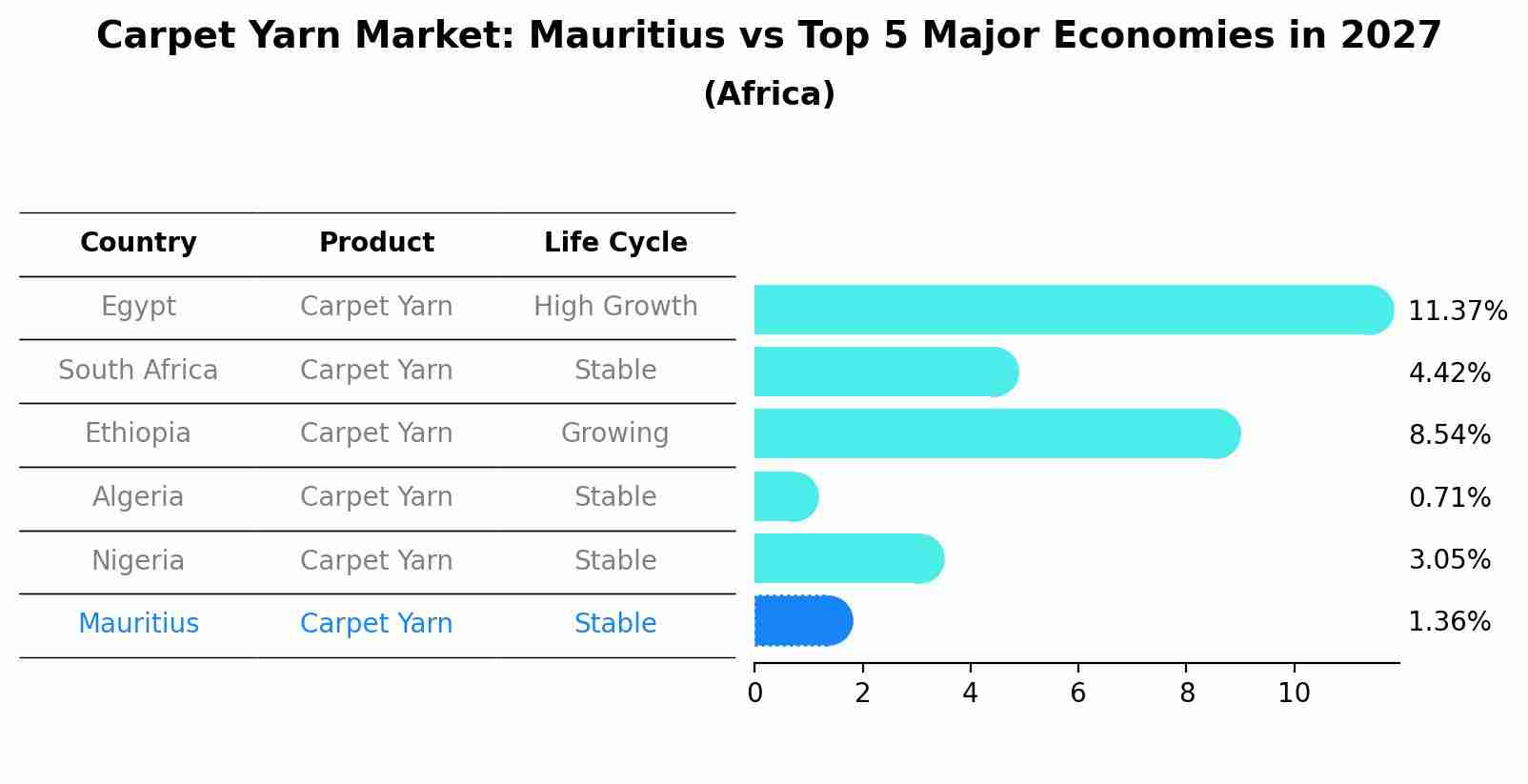 Carpet Yarn Market: Mauritius vs Top 5 Major Economies in 2027 (Africa)