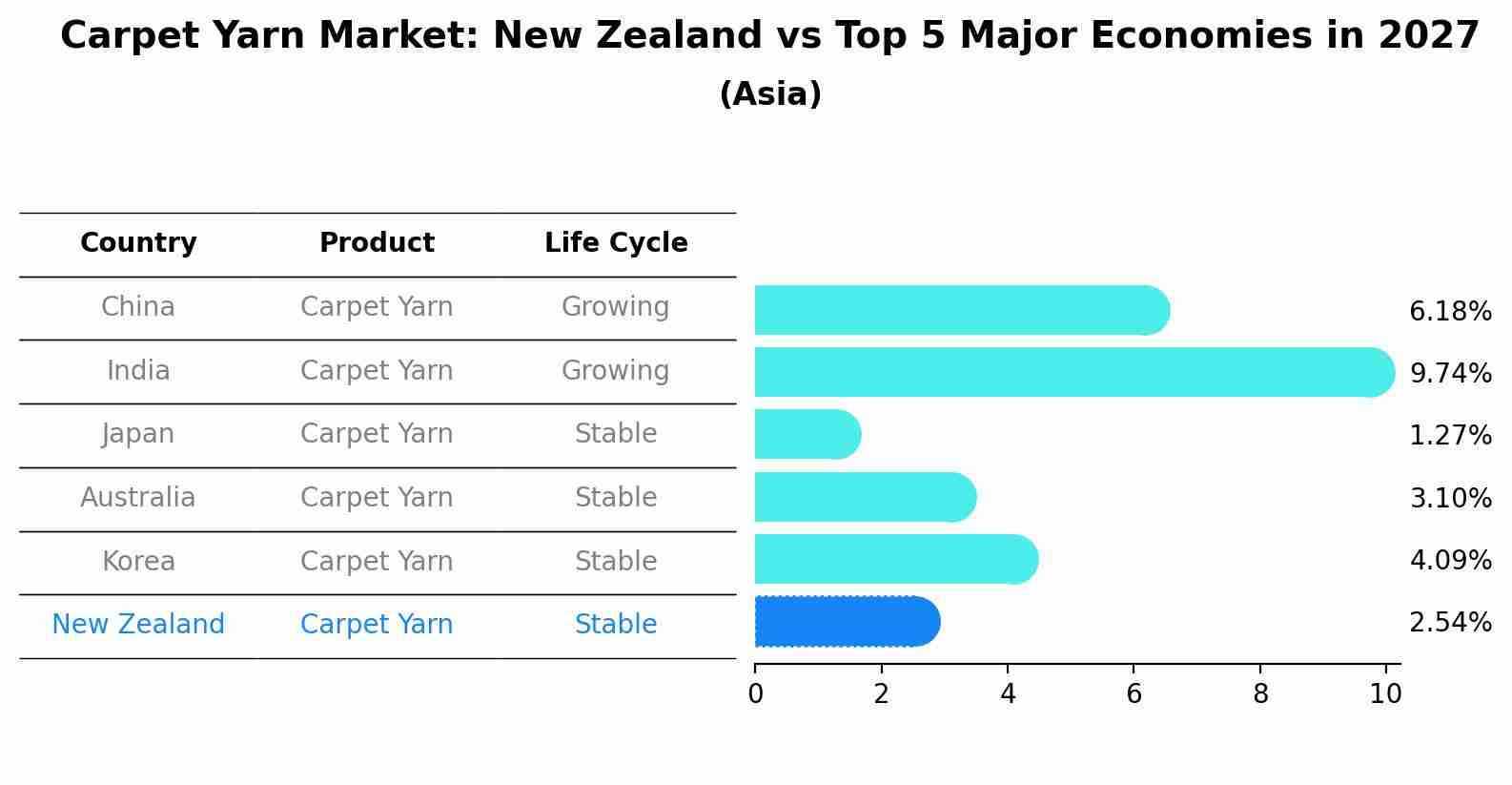 Carpet Yarn Market: New Zealand vs Top 5 Major Economies in 2027 (Asia)