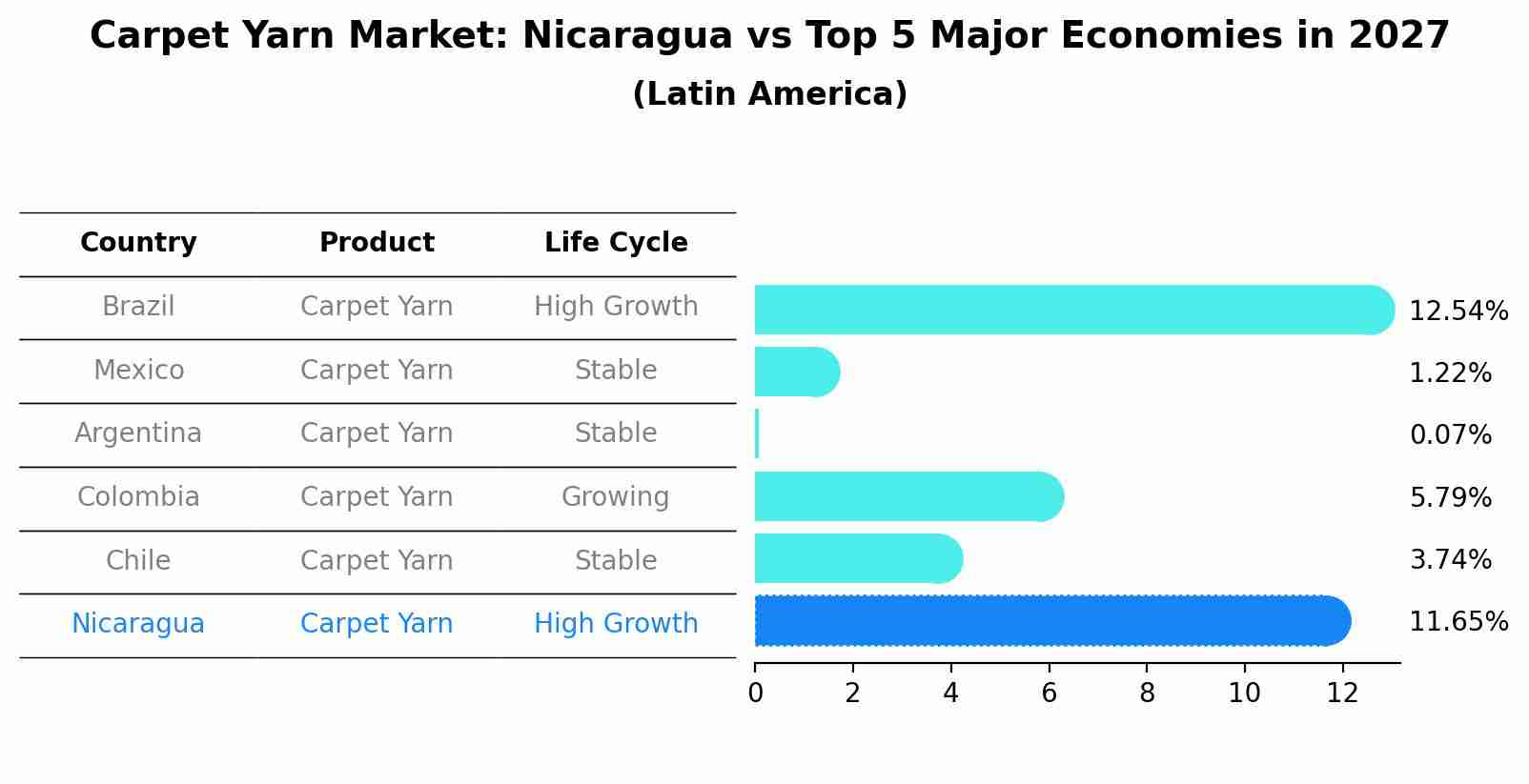 Carpet Yarn Market: Nicaragua vs Top 5 Major Economies in 2027 (Latin America)
