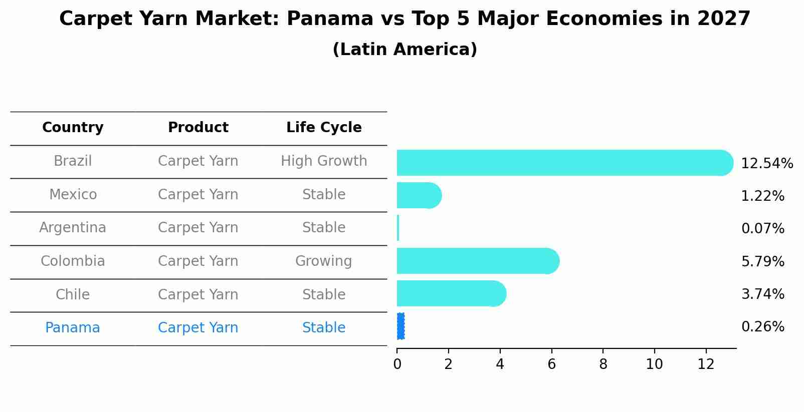 Carpet Yarn Market: Panama vs Top 5 Major Economies in 2027 (Latin America)