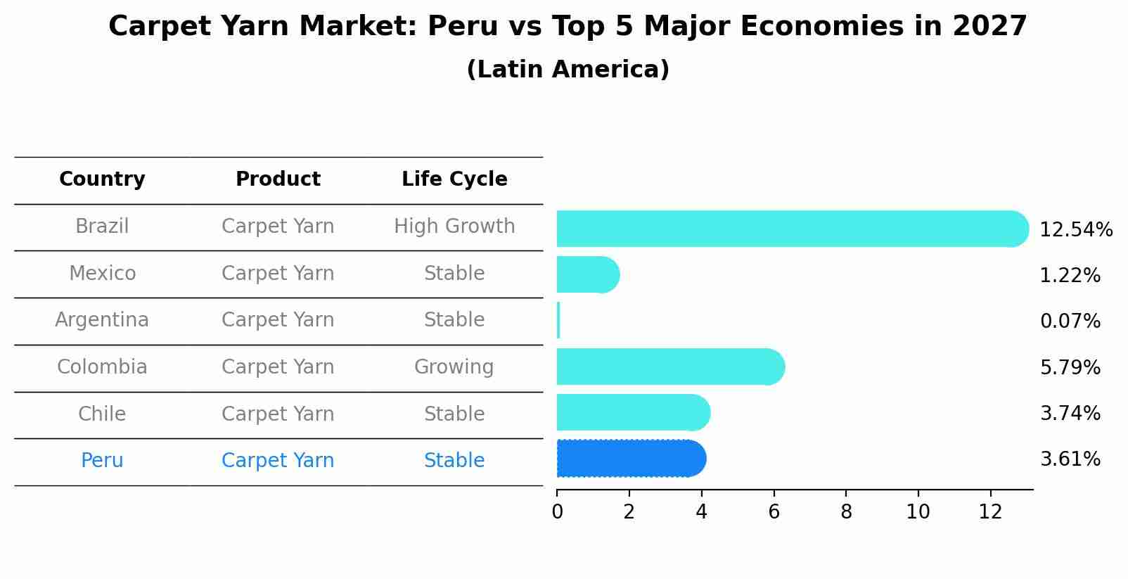 Carpet Yarn Market: Peru vs Top 5 Major Economies in 2027 (Latin America)