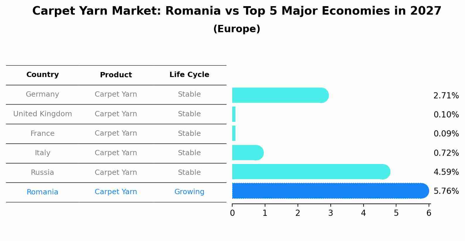 Carpet Yarn Market: Romania vs Top 5 Major Economies in 2027 (Europe)