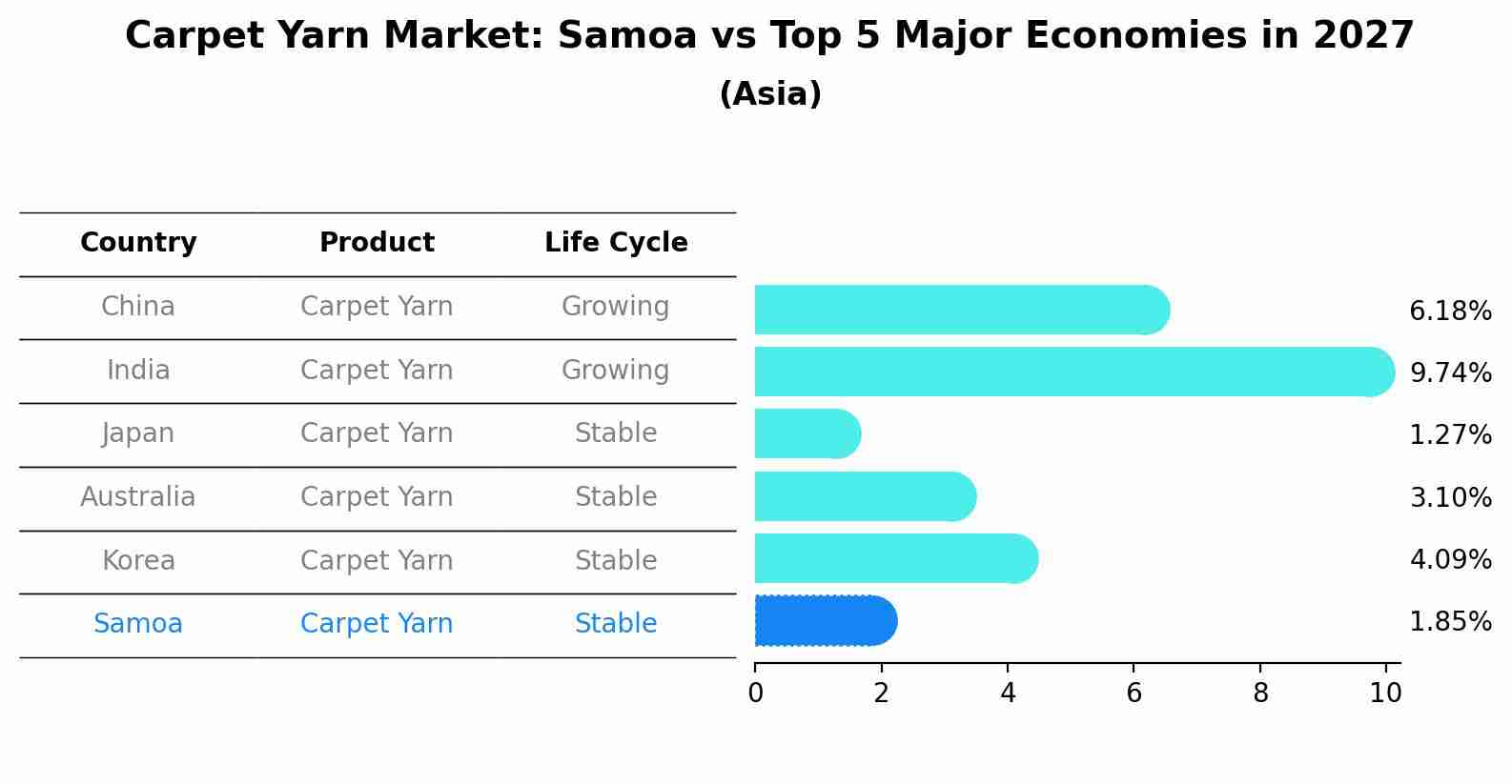 Carpet Yarn Market: Samoa vs Top 5 Major Economies in 2027 (Asia)