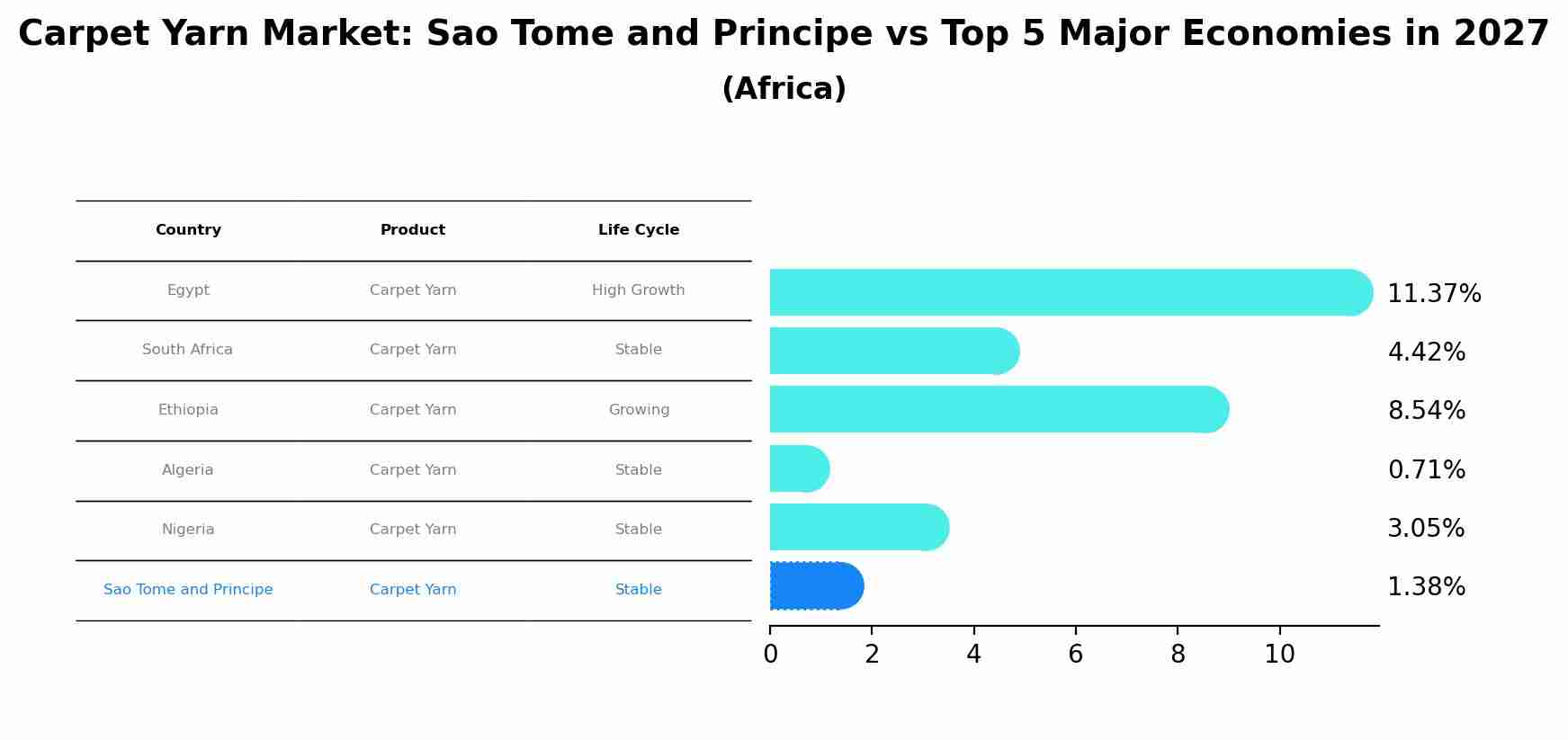 Carpet Yarn Market: Sao Tome and Principe vs Top 5 Major Economies in 2027 (Africa)