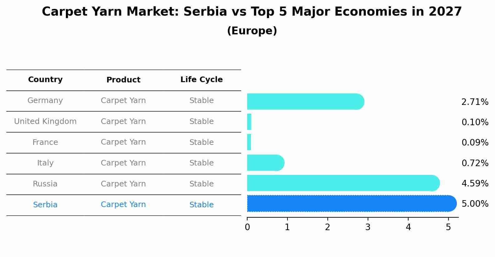 Carpet Yarn Market: Serbia vs Top 5 Major Economies in 2027 (Europe)