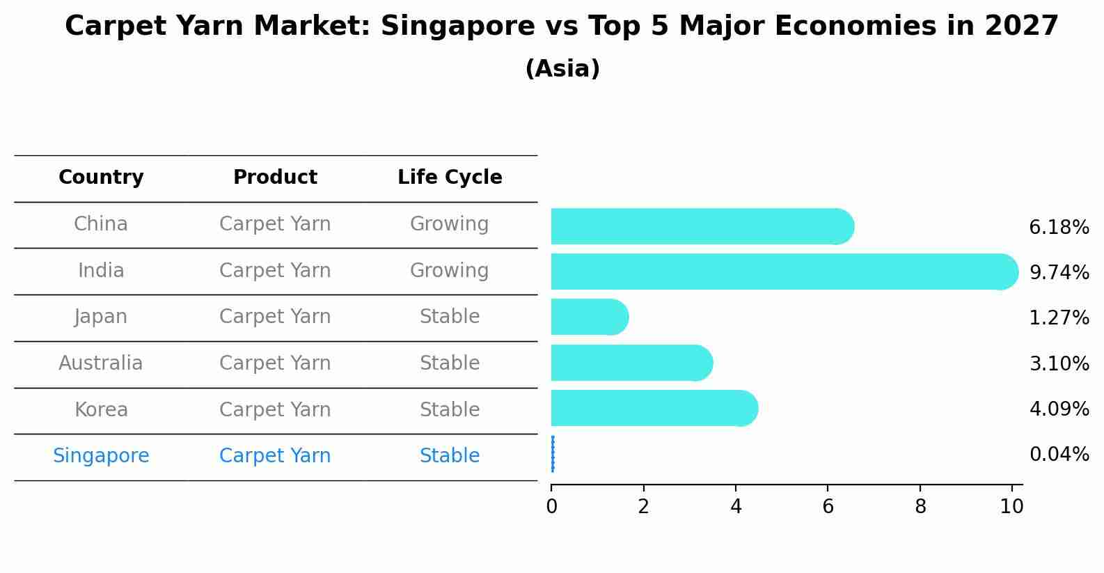 Carpet Yarn Market: Singapore vs Top 5 Major Economies in 2027 (Asia)
