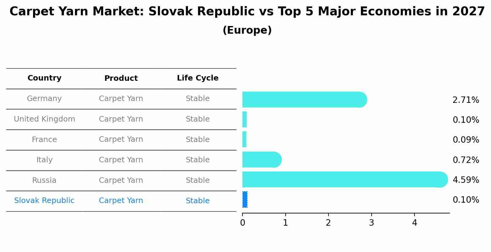 Carpet Yarn Market: Slovak Republic vs Top 5 Major Economies in 2027 (Europe)