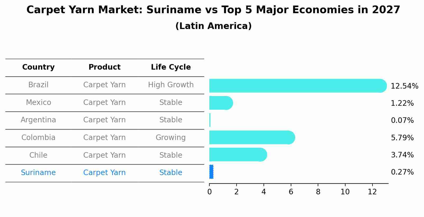 Carpet Yarn Market: Suriname vs Top 5 Major Economies in 2027 (Latin America)