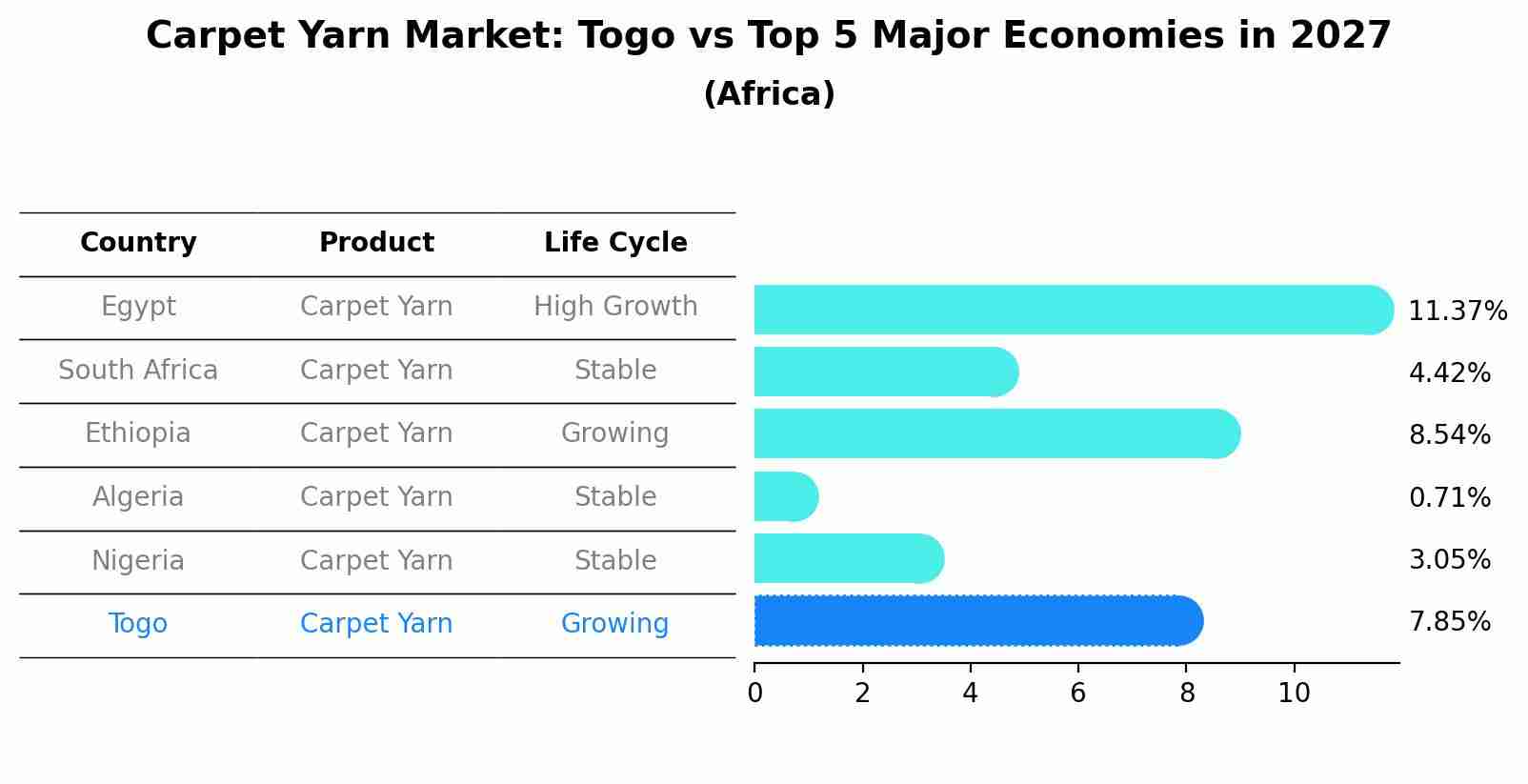Carpet Yarn Market: Togo vs Top 5 Major Economies in 2027 (Africa)