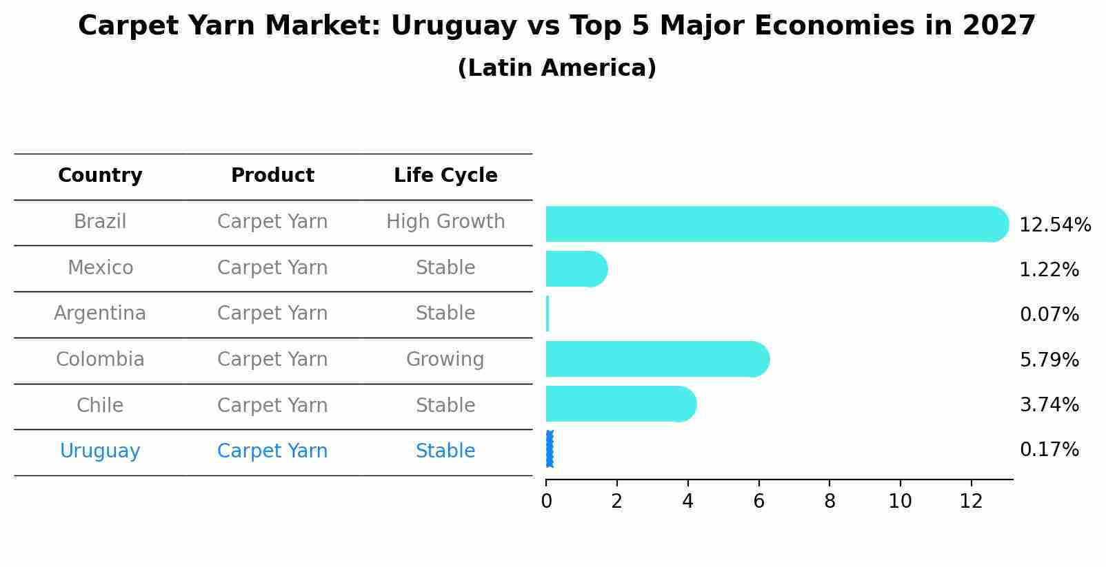 Carpet Yarn Market: Uruguay vs Top 5 Major Economies in 2027 (Latin America)