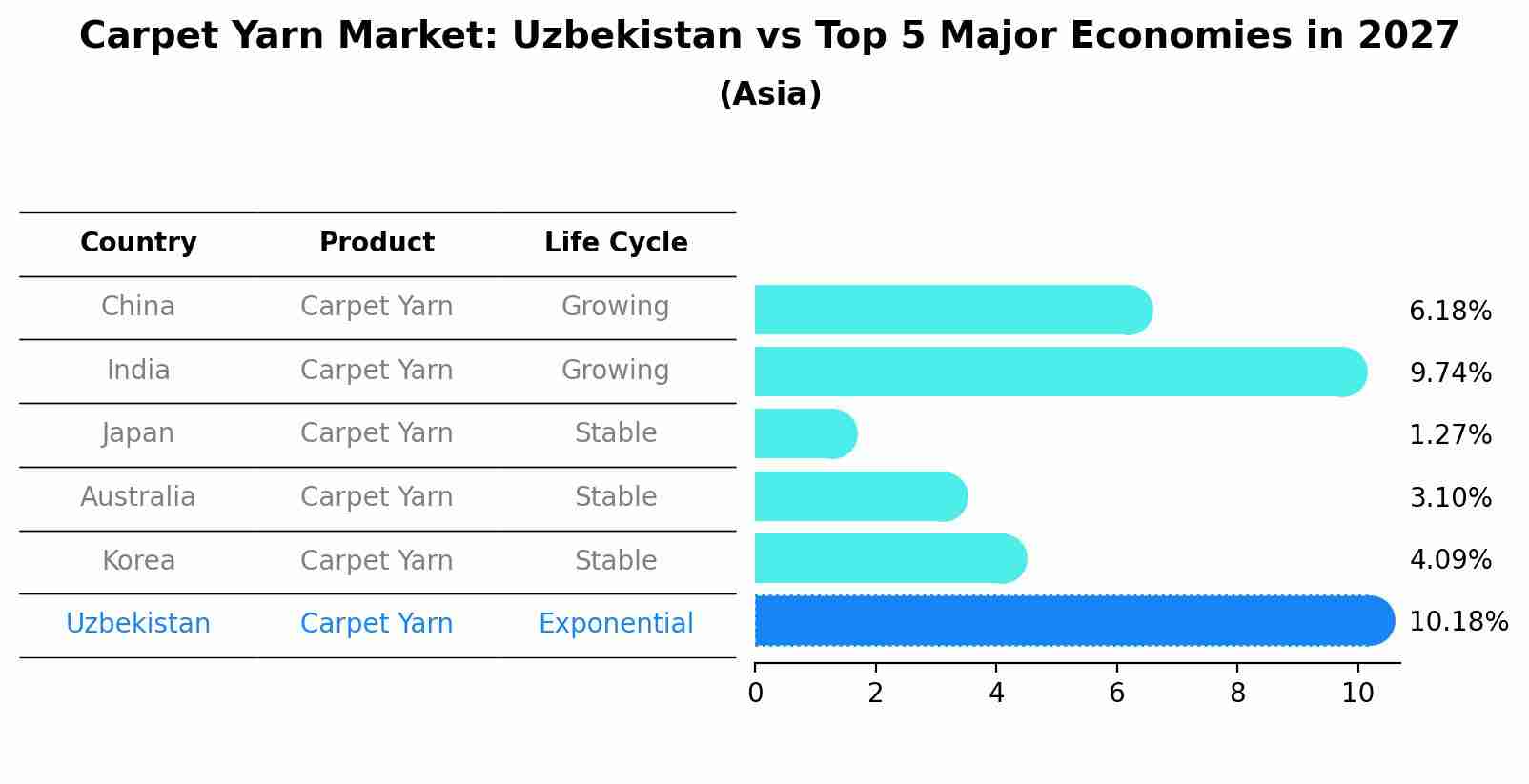 Carpet Yarn Market: Uzbekistan vs Top 5 Major Economies in 2027 (Asia)