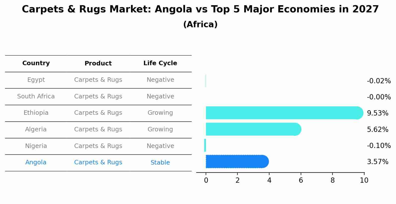 Carpets & Rugs Market: Angola vs Top 5 Major Economies in 2027 (Africa)