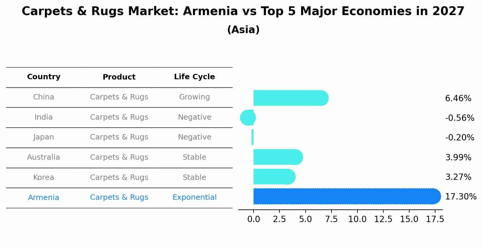 Carpets & Rugs Market: Armenia vs Top 5 Major Economies in 2027 (Asia)