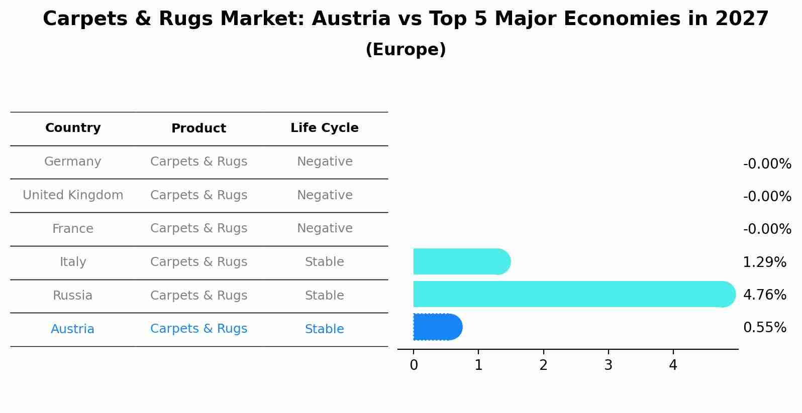 Carpets & Rugs Market: Austria vs Top 5 Major Economies in 2027 (Europe)