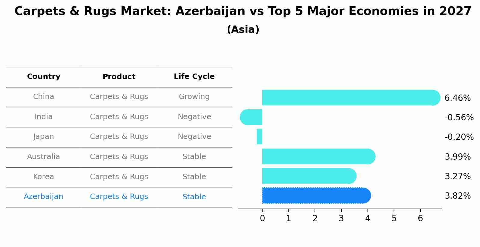 Carpets & Rugs Market: Azerbaijan vs Top 5 Major Economies in 2027 (Asia)