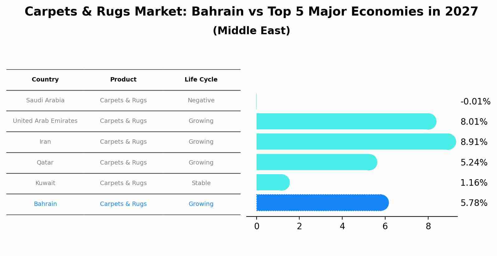 Carpets & Rugs Market: Bahrain vs Top 5 Major Economies in 2027 (Middle East)