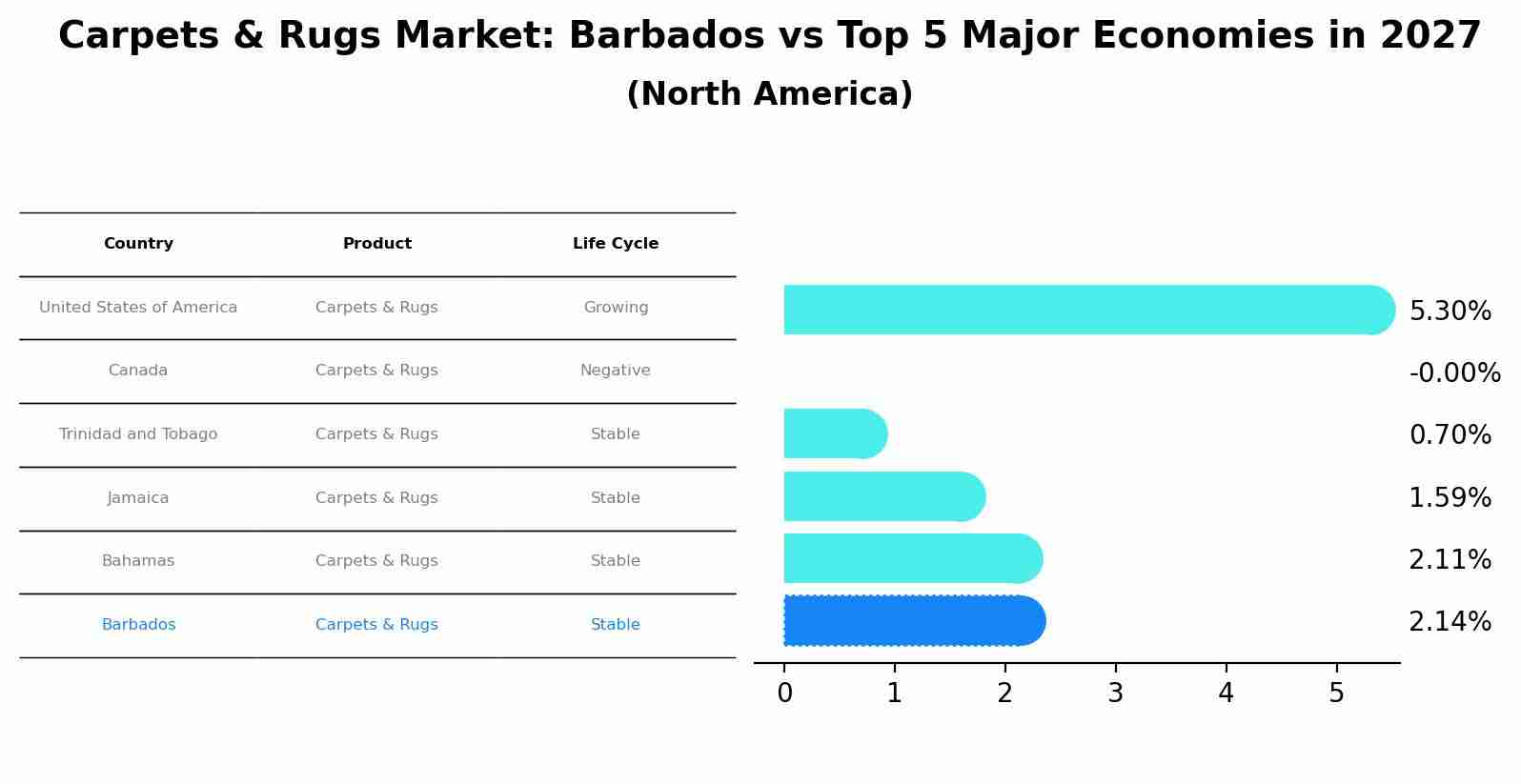Carpets & Rugs Market: Barbados vs Top 5 Major Economies in 2027 (North America)