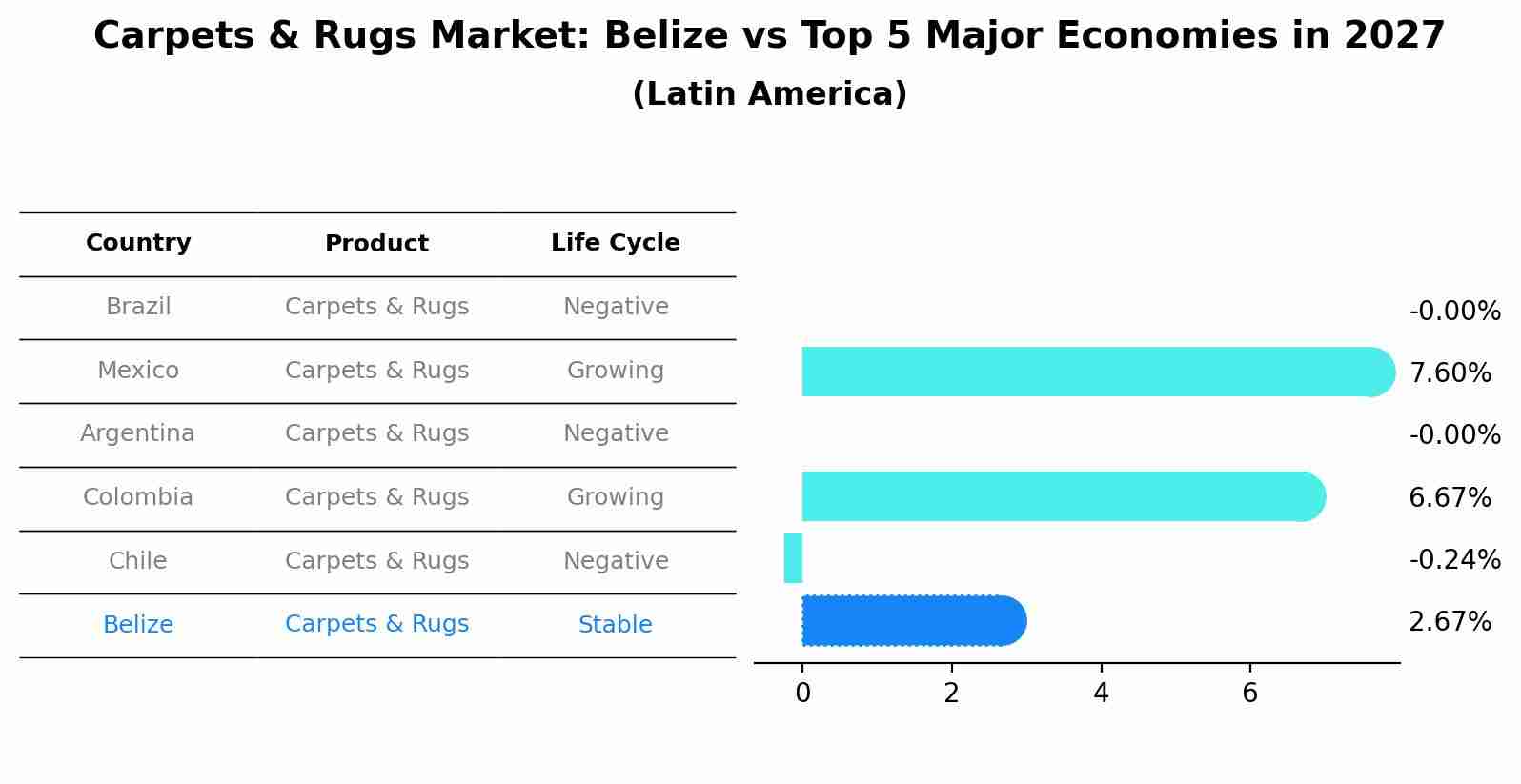 Carpets & Rugs Market: Belize vs Top 5 Major Economies in 2027 (Latin America)