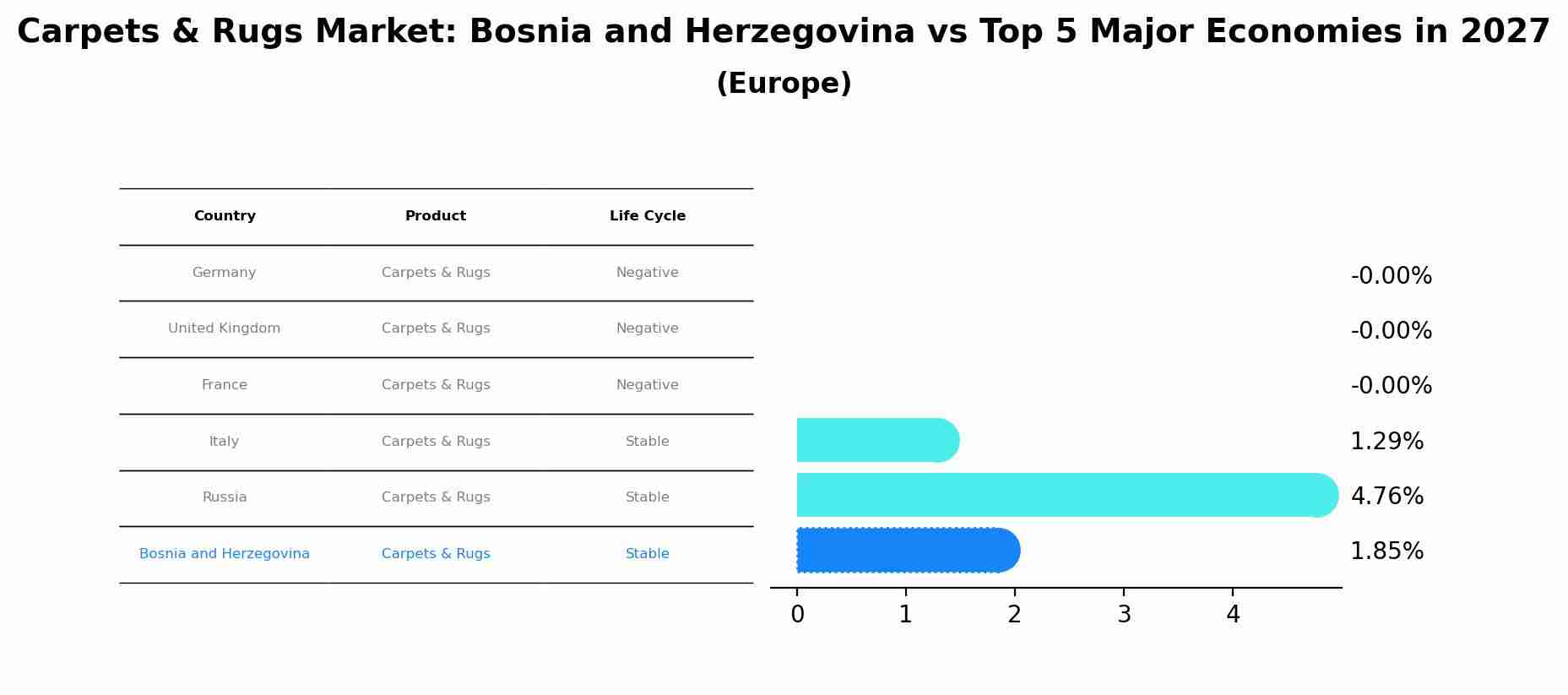 Carpets & Rugs Market: Bosnia and Herzegovina vs Top 5 Major Economies in 2027 (Europe)