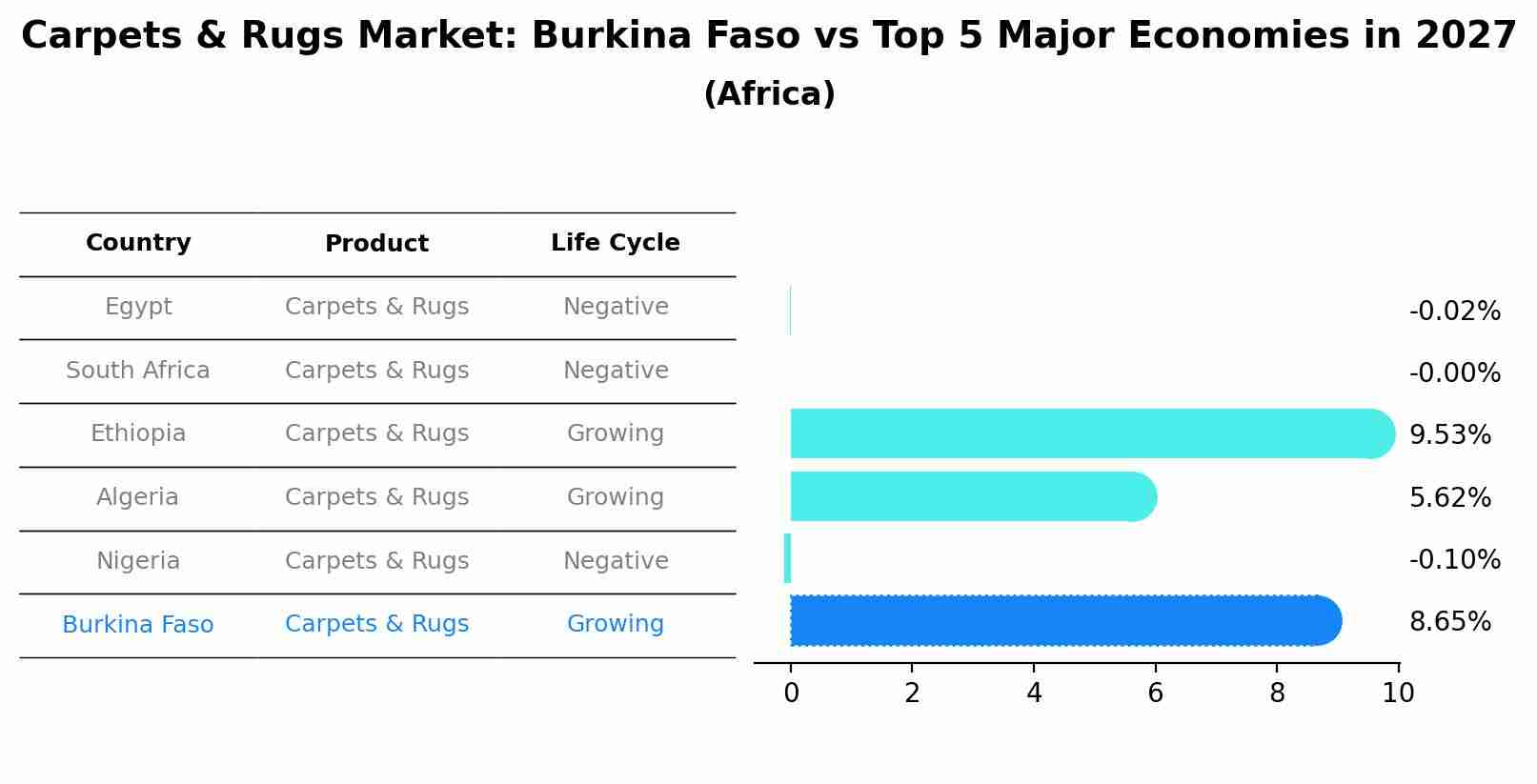 Carpets & Rugs Market: Burkina Faso vs Top 5 Major Economies in 2027 (Africa)
