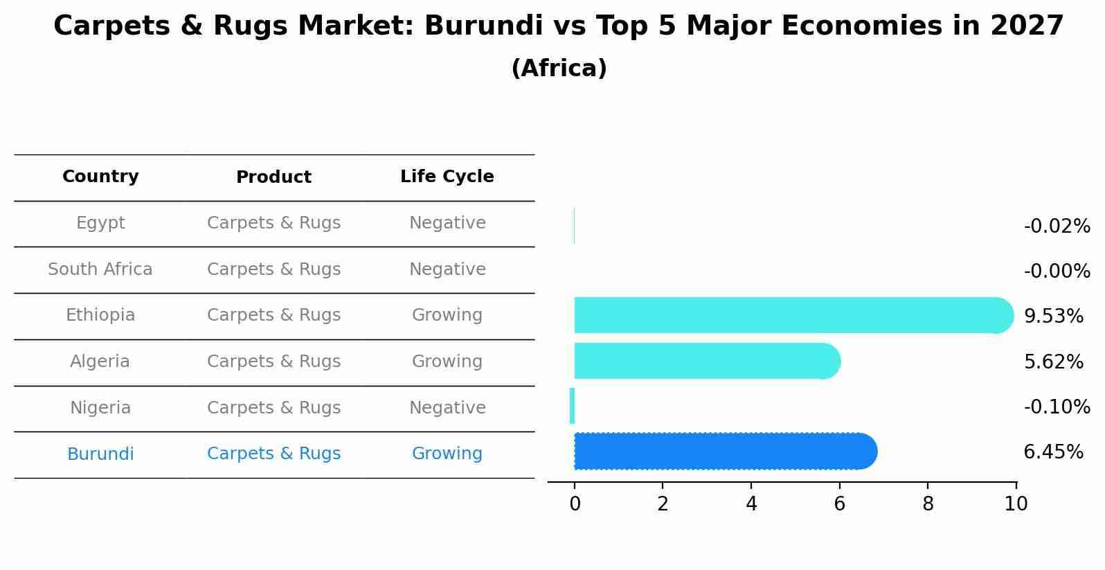 Carpets & Rugs Market: Burundi vs Top 5 Major Economies in 2027 (Africa)