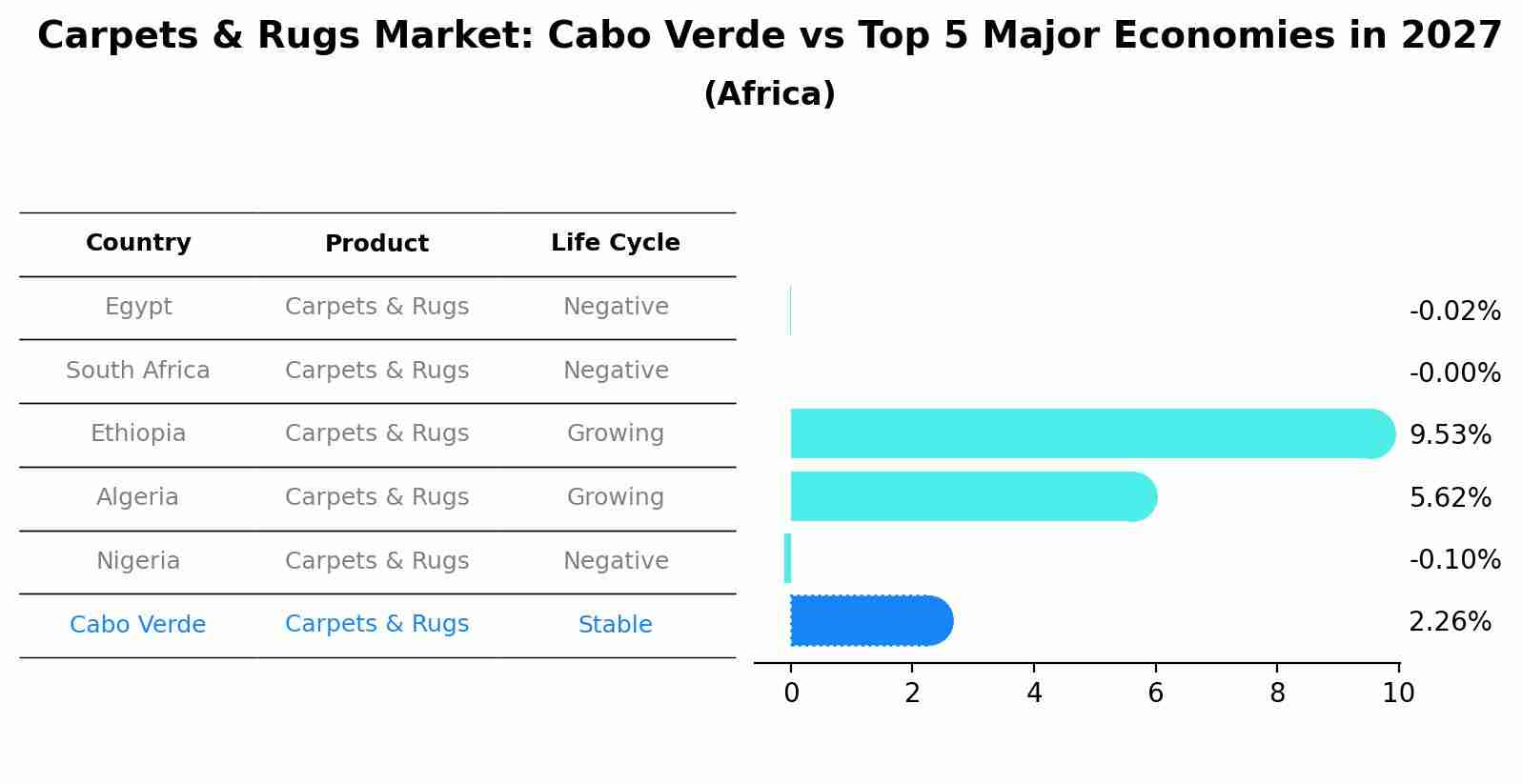 Carpets & Rugs Market: Cabo Verde vs Top 5 Major Economies in 2027 (Africa)