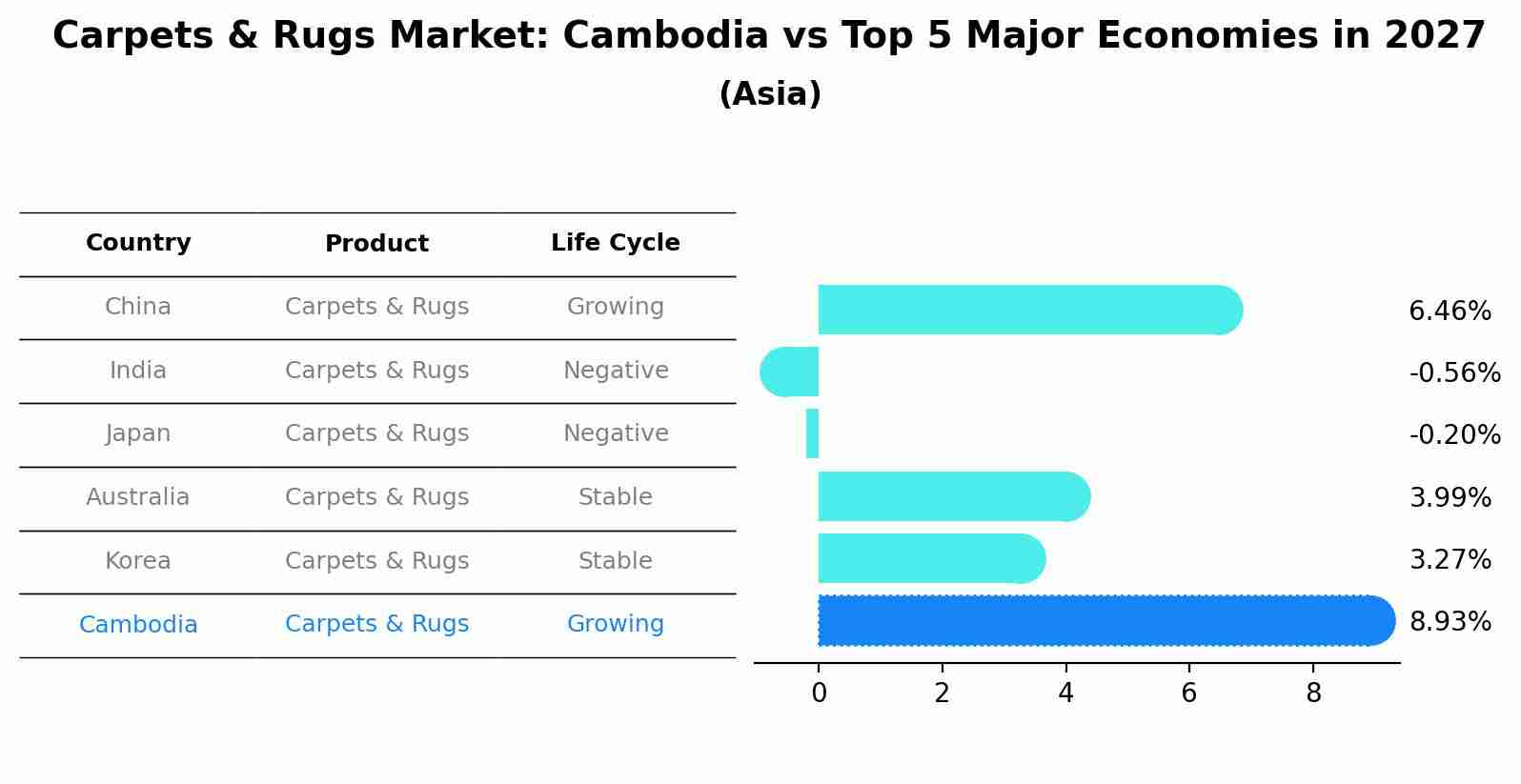 Carpets & Rugs Market: Cambodia vs Top 5 Major Economies in 2027 (Asia)