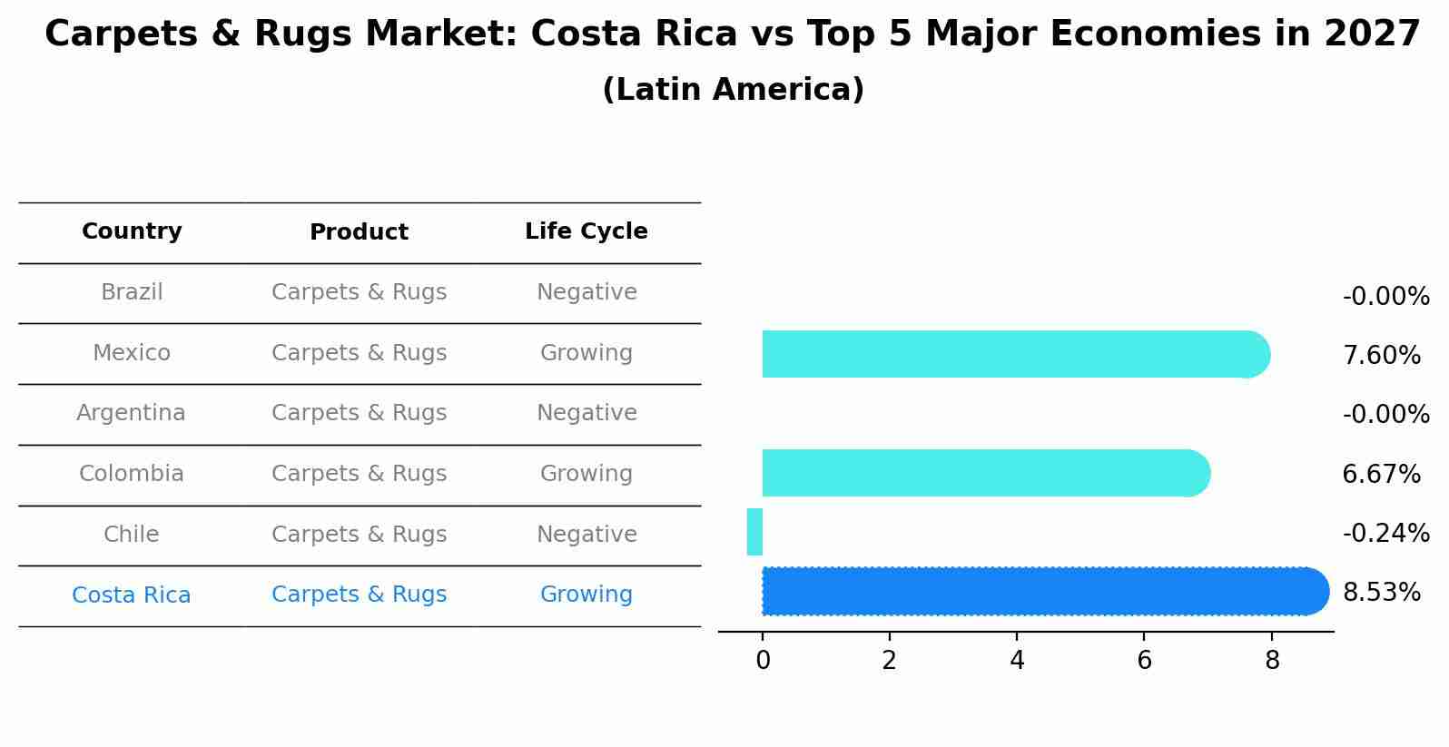 Carpets & Rugs Market: Costa Rica vs Top 5 Major Economies in 2027 (Latin America)