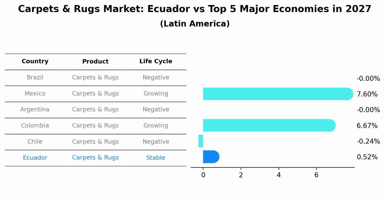 Carpets & Rugs Market: Ecuador vs Top 5 Major Economies in 2027 (Latin America)