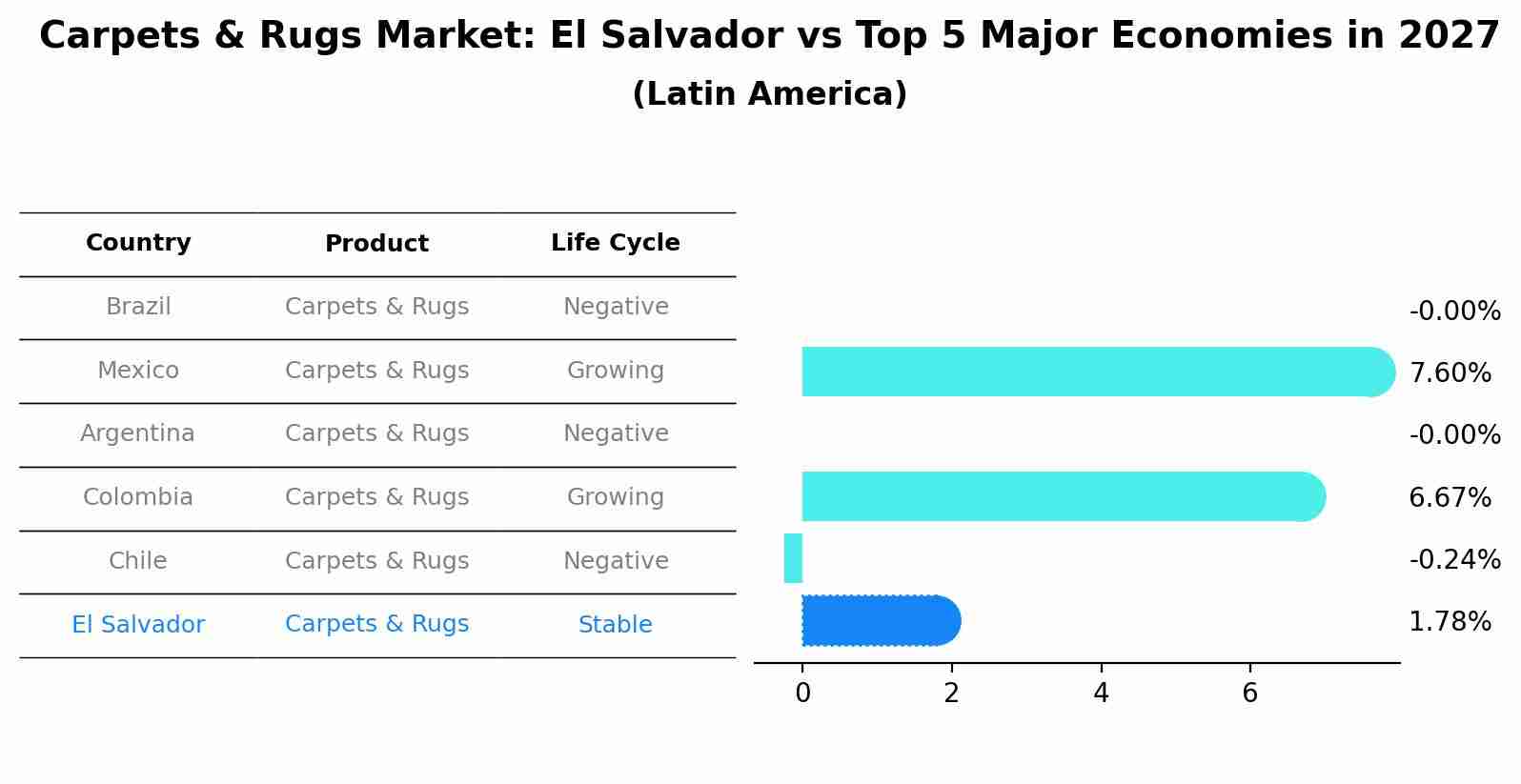 Carpets & Rugs Market: El Salvador vs Top 5 Major Economies in 2027 (Latin America)