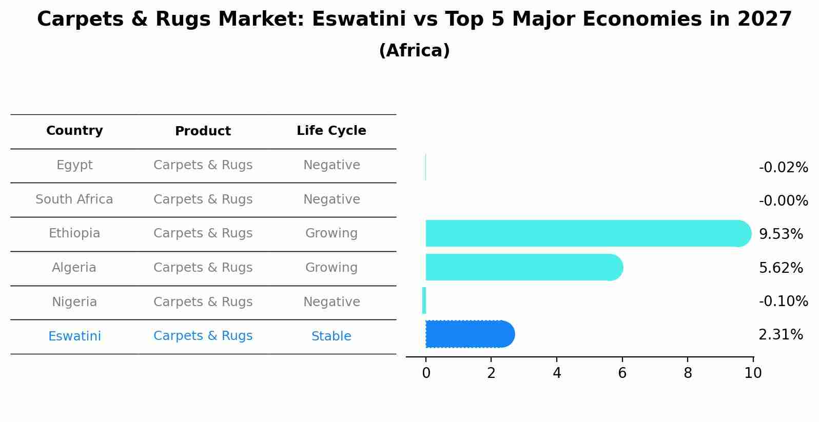 Carpets & Rugs Market: Eswatini vs Top 5 Major Economies in 2027 (Africa)