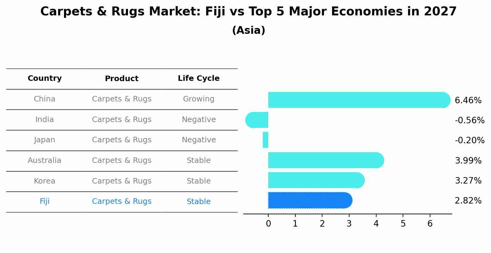 Carpets & Rugs Market: Fiji vs Top 5 Major Economies in 2027 (Asia)