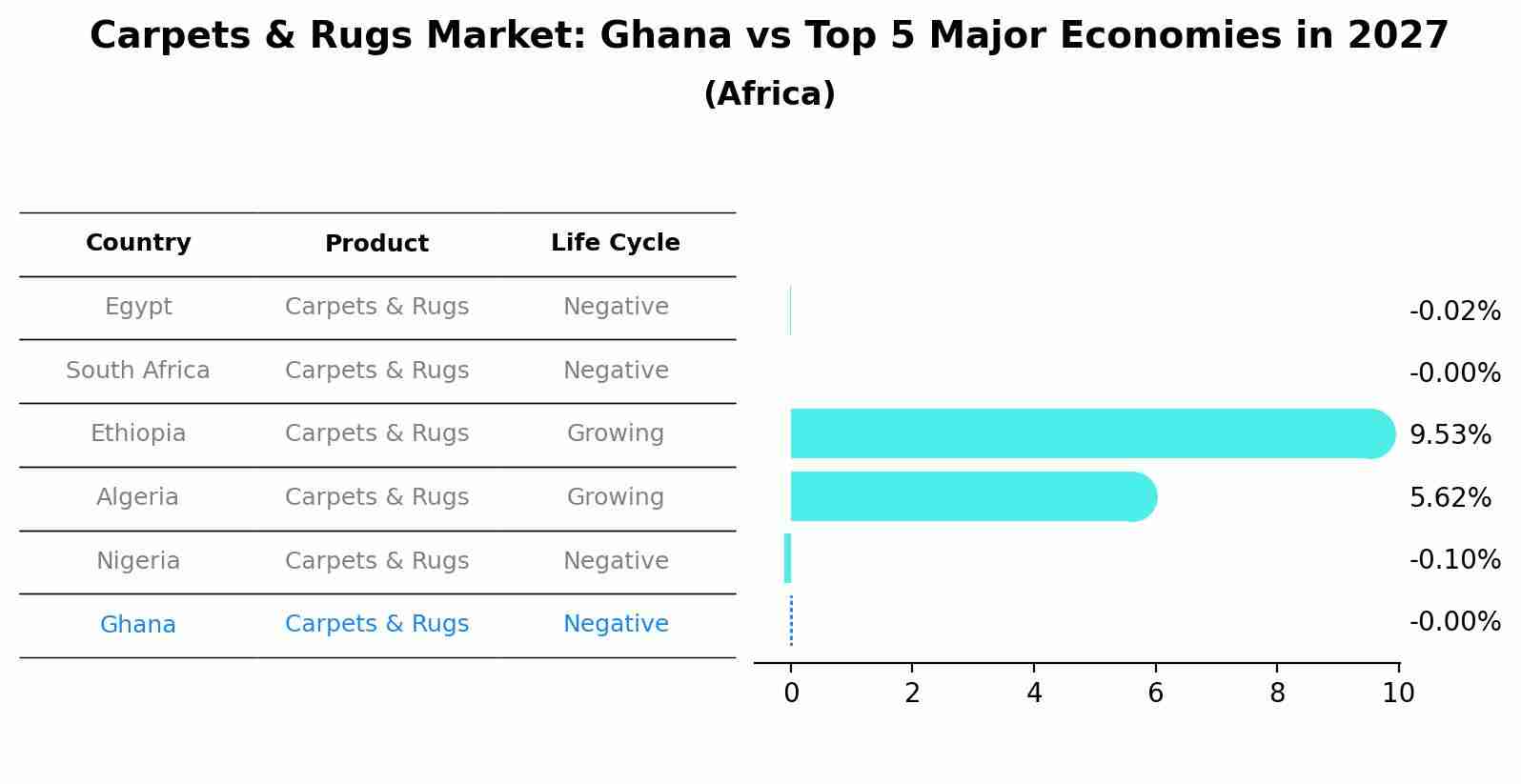 Carpets & Rugs Market: Ghana vs Top 5 Major Economies in 2027 (Africa)