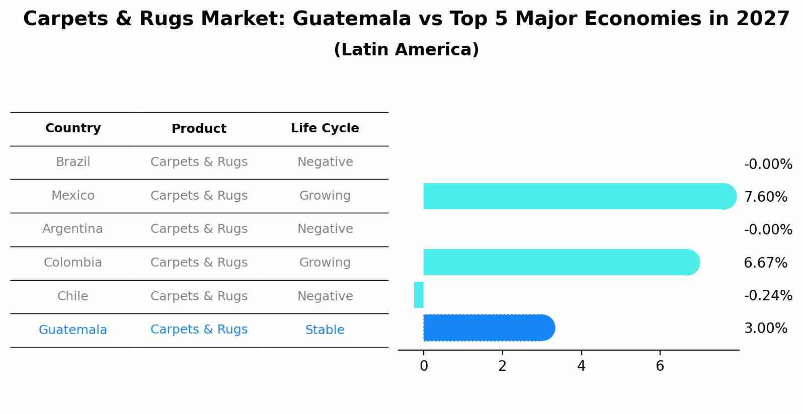 Carpets & Rugs Market: Guatemala vs Top 5 Major Economies in 2027 (Latin America)