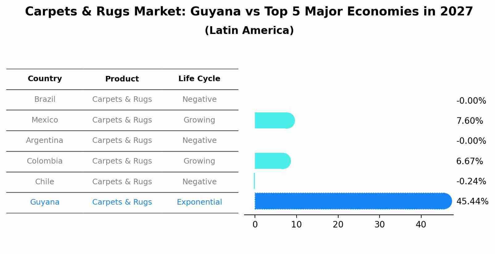 Carpets & Rugs Market: Guyana vs Top 5 Major Economies in 2027 (Latin America)
